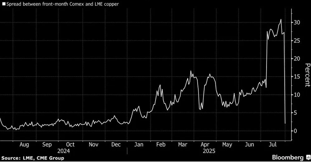 Figure 2. Premium for U.S. copper collapses after tariff surprise
